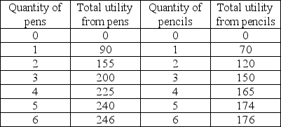   -The table above gives the utility from pens and pencils. If the consumer has an income of $4, pens cost $1, and pencils cost $.20, what is the consumer's total utility when he or she maximizes utility? A)  374 B)  225 C)  405 D)  365