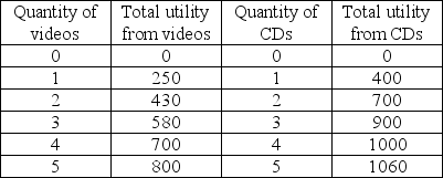   -The above table shows Tammy's total utility from videos and CDs. If Tammy has $70 to spend on videos and CDs and if the price of a video is $10 and the price of a CD is $20, then the maximum utility Tammy can attain is A)  450. B)  1280. C)  1150. D)  1200.