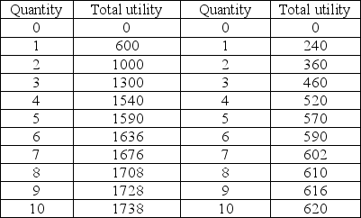 Milkshakes Sodas   -The table above shows Tom's total utility from milkshakes and sodas. Tom's total budget for milkshakes and sodas is $10.00 per week. Milkshakes cost $2.00 each and sodas cost $1.00 each. What quantity of milkshakes does Tom purchase at his consumer equilibrium? A)  one B)  two C)  three D)  four