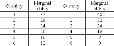 Cookies Cake   -The above table shows Homer's marginal utility from consuming various quantities of chocolate chip cookies and cake. The price of cookies is $2 per pound, the price of cake is $2 per slice and Homer has $12 to spend on cookies and cake. Homer will consume ________ of cookies and ________ of cake. A)  1 pound; 5 slices B)  2 pounds; 4 slices C)  3 pounds; 3 slices D)  5 pounds; 2 slices