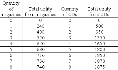   -The table above gives Jane's total utility from magazines and CDs. The price of a magazine is $4 and the price of a CD is $10 and Jane's budget is $88. What is Jane's total utility when she maximizes her utility? A)  70 units B)  1516 units C)  2536 units D)  2586 units