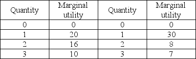 Pizza Pepsi   -The above table shows Priscilla's marginal utility from the two goods she consumes, pizza and Pepsi. The price of a slice of pizza is $2 and of a can of Pepsi is $1. Suppose Priscilla has $6 to spend. If Priscilla chooses to eat 3 slices of pizza A)  she is maximizing her total utility. B)  she is not equating marginal utility per dollar for pizza and Pepsi. C)  she is not at a consumer equilibrium. D)  Both answers B and C are correct.