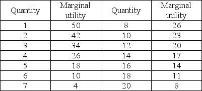 Magazines Chocolate bars   -Sonya's budget for magazines and chocolate bars is $50. Her marginal utility from these goods is shown in the table above. If the price of a magazine is $5 and the price of a chocolate bar is $2.50, which of the following combinations maximizes Sonya's utility? A)  1 magazine and 18 chocolate bars B)  2 magazines and 20 chocolate bars C)  3 magazines and 14 chocolate bars D)  5 magazines and 10 chocolate bars