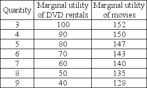   -Becky decides to spend $50 per month on DVD rentals and movie tickets. Her marginal utility schedules from these two goods are shown in the table above. The price of a DVD rental is $2.50, and the price of a movie ticket is $5. Becky maximizes her utility if she rents ________ DVDs per month and buys ________ movie tickets per month. A)  6; 7 B)  4; 8 C)  8; 6 D)  5; 7
