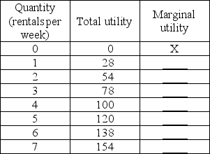   -Amy has the total utility values given above for DVD rentals a week. Complete the table by calculating her marginal utilities.