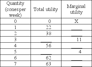   -The table above gives the utility Andy receives from different quantities of vanilla ice cream cones. Complete the table.
