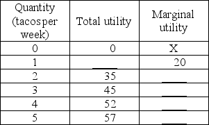  -The table above gives Jessie's marginal utility and total utility from tacos. Complete the table.
