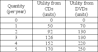   -Margo buys music CDs and movies on DVDs. The table above shows her total utility from each good. a) Draw graphs showing Margo's utility from music CDs and from movies on DVDs. b) Compare the two utility graphs. Describe Margo's preferences. c) Draw graphs that show Margo's marginal utility from music CDs and from movies on DVDs. d) What do the two marginal utility graphs tell you about Margo's preferences?