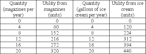  -Sarah spends $100 a year on magazines and ice cream. The table above shows her utility from each good. If the price of a magazine is $5 and the price of ice cream is $5 per gallon, how does Sarah spend the $100?
