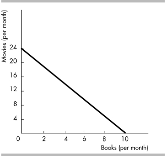   -Consider the budget line in the above figure. If the consumer has income of $240, what is the relative price of movies? A) 0.42 books B)  2.4 books C)  $10 per movie D)  $24 per movie