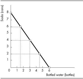   -Based on the above figure showing a budget line, which of the following combinations of soda and bottled water are not affordable? A)  3 bottles of water and 4 cans of soda B)  4 bottles of water and 2 cans of soda C)  2 bottles of water and 6 cans of soda D)  None of the above, that is, all the combinations listed are affordable.