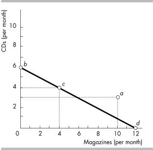   -The above figure gives your budget line between CDs and magazines. Which of the following changes would NOT allow you to buy more CDs? A)  a decrease in the relative price of CDs B)  an increase in income C)  a decrease in the price of magazines with no change in the price of CDs D)  None of the above answers is correct because all of the above changes allow you to buy more CDs.