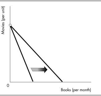   -In the above figure, the budget line would rotate in the direction indicated as a result of a A)  rise in the price of a book. B)  fall in the price of a book. C)  rise in the price of a movie. D)  decrease in income.