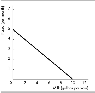   -In the above figure, if the price of pizza falls, the budget line A)  rotates outward and becomes steeper. B)  shifts leftward and its slope does not change. C)  shifts rightward and its slope does not change. D)  rotates inward and becomes flatter.