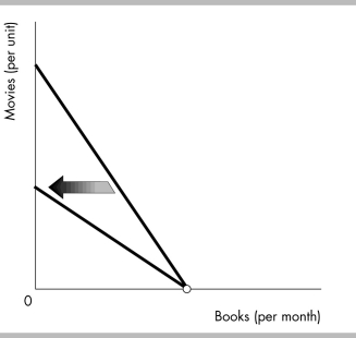   -In the above figure, the budget line would rotate in the direction indicated as a result of a A)  rise in the price of a book. B)  decrease in income. C)  rise in the price of a movie. D)  fall in the price of a movie.
