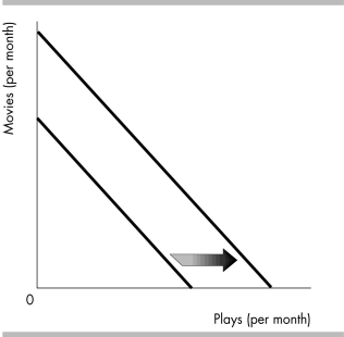   -In the above figure, Sheryl's monthly budget line for movies and plays shifted, as shown. The shift in the budget line is parallel, so the shift might be because A)  the price of a movie fell and nothing else changed. B)  the price of a play fell and nothing else changed. C)  Sheryl's income decreased and nothing else changed. D)  Sheryl's income increased and nothing else changed.