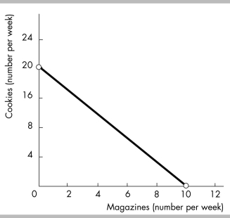   -Lizzie's budget line is shown in the figure above. If the price of a cookie rises, Lizzie's real income in terms of cookies ________ and her real income in terms of magazines ________. A)  decreases; increases B)  increases; decreases C)  decreases; does not change D)  increases; does not change