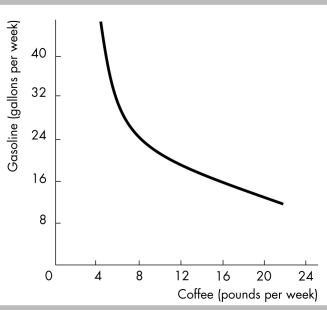   -The curve in the above figure shows alternative combinations of gasoline and coffee that Sam likes equally well. This curve is called A)  a budget line. B)  a demand curve. C)  a consumption curve. D)  an indifference curve.