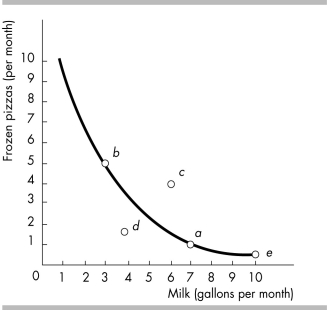   -Given the indifference curve in the above figure, which point is preferred to point a? A)  point b B)  point c C)  point d D)  point e