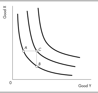   -Which of the following statements about the above figure is TRUE? A)  Point A is equally preferred to point C. B)  Point B is equally preferred to point C. C)  Point C is preferred to point A. D)  Point A is preferred to point C.