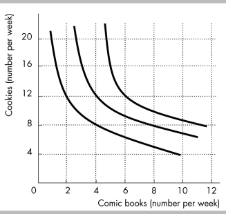   -Lizzie's preferences are shown in the figure above. Lizzie is just as happy to have ________ as she is to have ________. A)  4 comic books and 12 cookies; 6 comic books and 12 cookies B)  2 comic books and 12 cookies; 11 comic books and 8 cookies C)  2 comic books and 8 cookies; 3 comic books and 5 cookies D)  4 comic books and 12 cookies; 8 comic books and 8 cookies