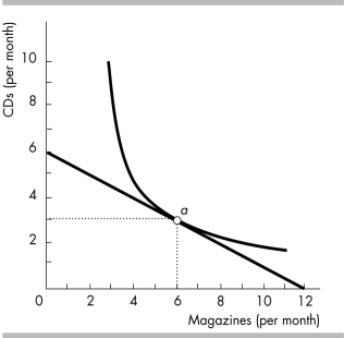   -In the above figure, what is the magnitude of the marginal rate of substitution (MRS)  at point a? A)  1/2 B)  the rate at which the consumer will give up magazines to purchase more CDs while preferring the new combination to the old C)  2 D)  The question cannot be answered without more information.