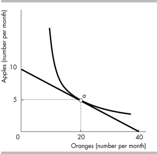   -The figure above shows Sally's budget line and one of her indifference curves. At point a, Sally's marginal rate of substitution is ________. A)  1/4 B)  4 C)  10 D)  40
