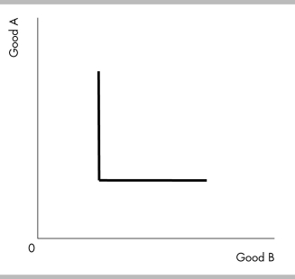   -The indifference curve in the above figure A)  could illustrate a person's preferences for identical computer disks made by two different companies. B)  could illustrate a person's preferences for right-handed and left-handed gloves. C)  has a constant marginal rate of substitution. D)  None of the above statements is correct.