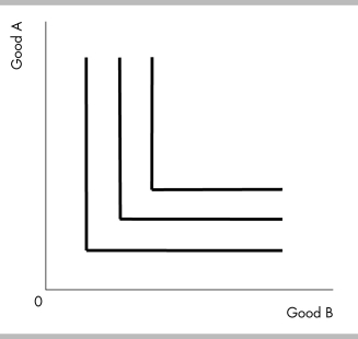   -The indifference curves in the above figure could represent your indifference curves between A)  Coke and Pepsi, which you consider perfect substitutes. B)  eyeglass frames and eyeglass lenses, which you think are perfect complements. C)  hot dogs and textbooks, which you think are neither perfect substitutes nor perfect complements. D)  none of the above.