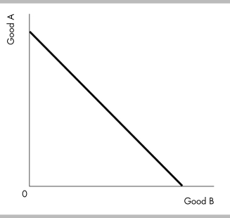  -The indifference curve in the above figure A)  could illustrate a person's preferences for identical computer disks made by two different companies. B)  could illustrate a person's preferences for right-handed and left-handed gloves. C)  has a marginal rate of substitution that at first decreases and then increases. D)  None of the above statements is correct.
