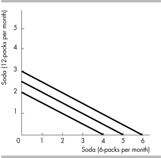   -In the figure above, as more six-packs of soda are consumed, moving along any of the illustrated indifference curves, the MRS between twelve-packs of soda and six-packs of soda A)  increases. B)  decreases. C)  stays constant. D)  first increases, then decreases.