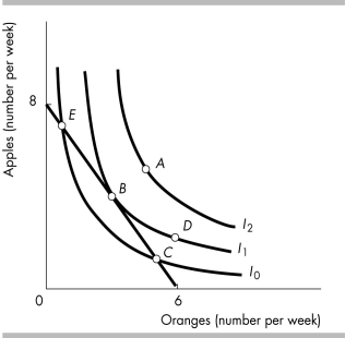   -The figure illustrates Sally's budget line and her preferences. Point ________ is Sally's best affordable point, and Sally prefers point ________ to point ________. A)  A; B; A B)  E; C; B C)  B; A; B D)  B; B; D