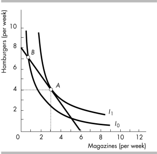   -In the above figure, which of the following statements is TRUE? I. The consumer maximizes utility by consuming at point A. II)  The marginal rate of substitution at point B and point A are equal because they are on the same budget line. A)  only I B)  only II C)  both I and II D)  neither I nor II