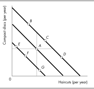   -In the above figure, Brendan originally consumes at point A. If his income rises and compact discs are a normal good but haircuts are an inferior good then he will begin consuming at a point such as A)  E. B)  B. C)  C. D)  D.