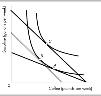   -In the above figure, the movement from point C to point A is the result of A)  a decrease in the price of coffee. B)  an increase in the price of coffee. C)  a decrease in the price of gasoline. D)  an increase in the price of gasoline.