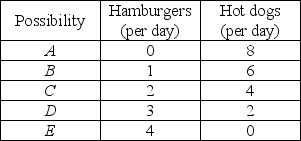   -The table above has different combinations of hamburgers and hot dogs that Alex can buy. After labeling the axes, graph Alex's budget line in the figure, putting hot dogs on the x-axis. a) Alex's income is $8 per day. What is the price of a hot dog? Of a hamburger? b) What is the slope of the budget line?
