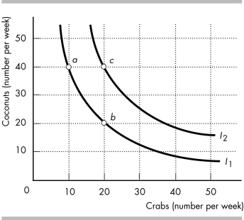   -Tom is stranded on a deserted island where he can only consume coconuts and crabs. Two of his indifference curves are in the figure above. a) Would Tom prefer his consumption to be at point a or at point b? At point b or at point c? Explain your answers. b) Between points a and b, what is Tom's marginal rate of substitution for a crab?