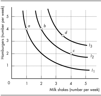   -The figure above shows a preference map for Sarah, who likes hamburgers and milk shakes. a) Which two combinations contain the same amount of hamburgers but different quantities of shakes? b) Which combination(s) does Sarah most prefer? Why? c) Which combination(s) does Sarah least prefer? Why? d) Between which combinations is Sarah indifferent? Why?