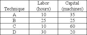 Techniques that produce 100 sweaters   -In the above table, the technique that is not technologically efficient is A)  A. B)  B. C)  C. D)  D.