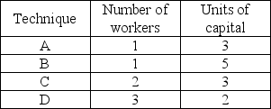   -The table above shows four methods for producing 10 computer desks a day. If the cost of a worker is $100 a day and the cost of capital is $100 a day, the method that is economically efficient is ________. A)  C B)  B C)  B, C, or D D)  A