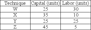   -The table above shows techniques that can be used to produce 100 shirts. The technique that is NOT technologically efficient is A)  W. B)  X. C)  Y. D)  Z.