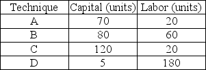   -The above table gives techniques Jitters Coffee Company can use to package 5,000 pounds of coffee. Which technique(s)  is (are)  technologically inefficient? A)  A B)  C C)  B and C D)  B, C, and D