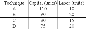   -The above table gives techniques that Fatz Confectionery can use to produce 2,000 pounds of candy. Which technique is technology inefficient? A)  A B)  B C)  C D)  D
