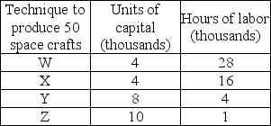 Production Information forScully's Splendid Spacecrafts   -In the above table, if the price of labor is $10 per hour and the price of capital is $20 per unit, which method of producing 50 space crafts is economically efficient? A)  Technique W B)  Technique X C)  Technique Y D)  Technique Z