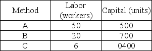 Techniques for making 100 automobiles   -The table above shows three production methods to produce 100 automobiles per day. If the price of labor is $20 per unit and the price of capital is $100 per unit, which of the three methods is economically efficient? A)  Method A only B)  Method B only C)  Method C only D)  All three methods are economically efficient.