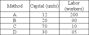 Methods for making 2,000 CDs per day   -In the table above, if a unit of capital is $50 per day and an hour of labor is $15 per day, which method is economically efficient? A)  A B)  B C)  C D)  D