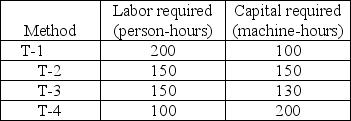   -The table below shows four alternative techniques for assembling a car. The cost of labor is $20 per hour, and the cost of capital is $10 per hour. Which of the four techniques for assembling a car is not technologically efficient? A)  T-1 B)  T-2 C)  T-3 D)  T-4