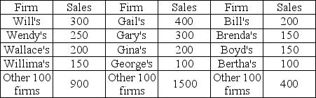 Widgets Gadgets Blodgets   -In the above table, what is the four-firm concentration ratio for the Gadgets industry? A)  25 percent B)  40 percent C)  250 percent D)  1,000 percent