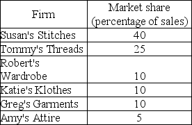   -The table above gives the market share of sales of firms in the retail clothing market. What is the four-firm concentration ratio? A)  70 percent B)  100 percent C)  85 percent D)  65 percent
