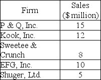   -The cookie industry in Eatsweetland consists of 15 firms. The industry sales are $80 million per month. The sales of the largest 5 firms are shown in the table below. The rest 10 firms have sales of $3 million each. What is the Herfindahl-Hirschman index in the market for cookies in Eatsweetland? A)  1013 B)  2278 C)  872 D)  2632